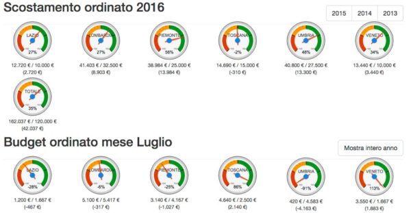 Budget Capoarea/Agente Ordinato/Fatturato