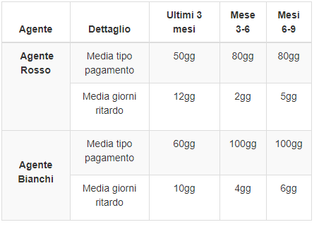 Qualità portafoglio agente