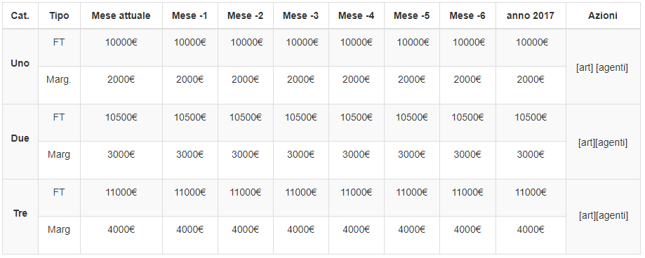 Analisi per categoria con dettaglio per agente o articoli